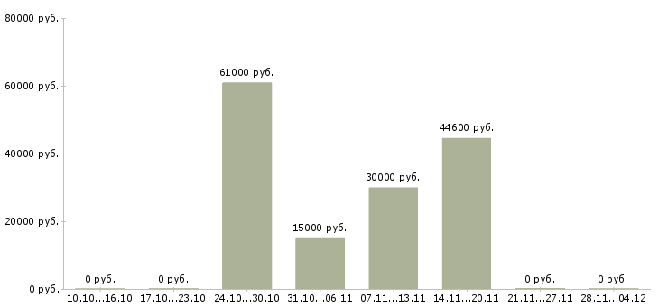 Вакансии консультант продавец в интернет магазин в Самаре - Медиана зарплат консультант продавец в интернет магазин в Самаре за 2 месяца