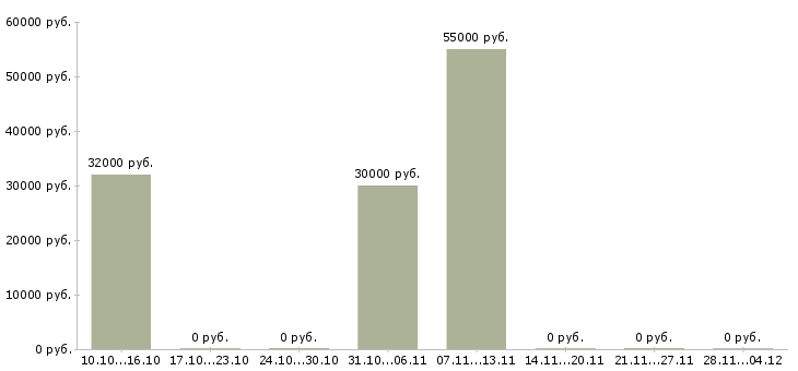 Вакансии координатор склада Нижний новгород - Медиана зарплат координатор склада Нижний новгород за 2 месяца