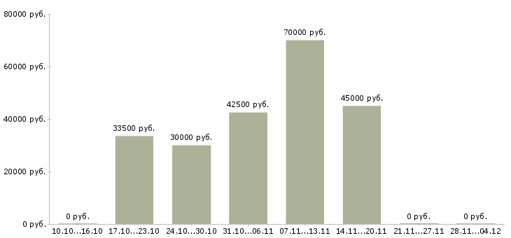 Вакансии корпоративный торговый представитель в Иваново - Медиана зарплат корпоративный торговый представитель в Иваново за 2 месяца