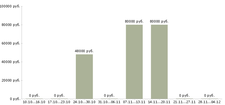 Вакансии мастер участка производства в Владимире - Медиана зарплат мастер участка производства в Владимире за 2 месяца