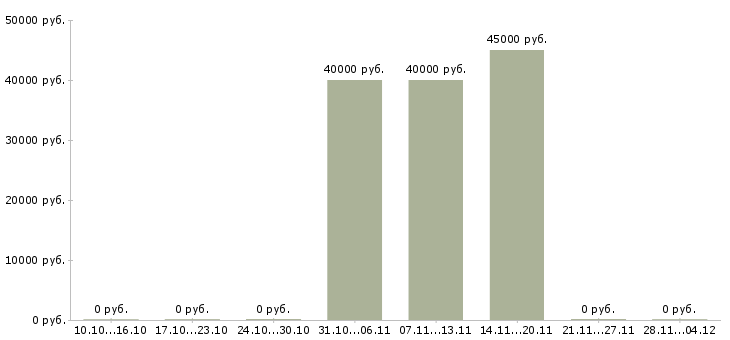 Вакансии менеджер в2в в Хабаровске - Медиана зарплат менеджер в2в в Хабаровске за 2 месяца