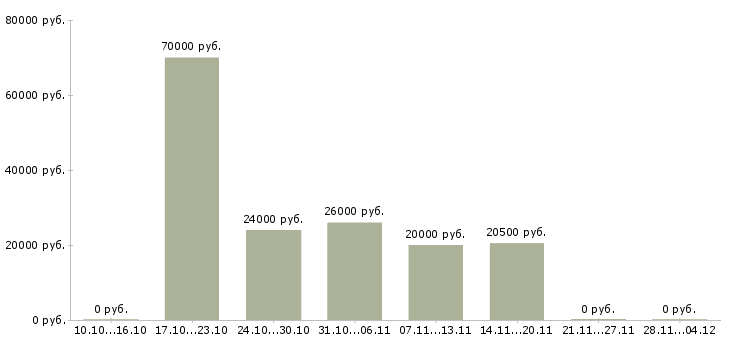 Вакансии менеджер онлайн продаж в Твери - Медиана зарплат менеджер онлайн продаж в Твери за 2 месяца