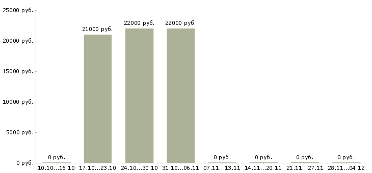 Вакансии менеджер офисных продаж в Стерлитамаке - Медиана зарплат менеджер офисных продаж в Стерлитамаке за 2 месяца
