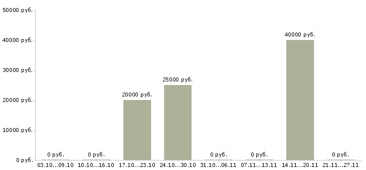 Вакансии менеджер по в2в продажам в Саратове - Медиана зарплат менеджер по в2в продажам в Саратове за 2 месяца