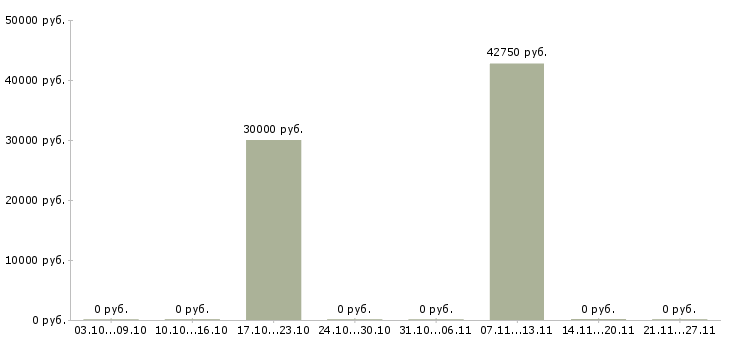 Вакансии менеджер по маркетингу и продажам в Брянске - Медиана зарплат менеджер по маркетингу и продажам в Брянске за 2 месяца
