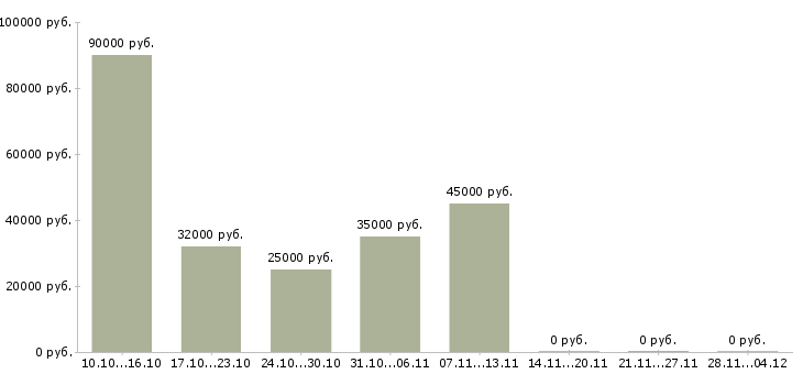 Вакансии менеджер по оформлению документов в Одинцово - Медиана зарплат менеджер по оформлению документов в Одинцово за 2 месяца