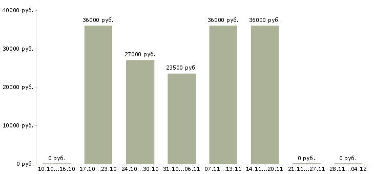 Вакансии менеджер по персоналу требуется в Коломне - Медиана зарплат менеджер по персоналу требуется в Коломне за 2 месяца