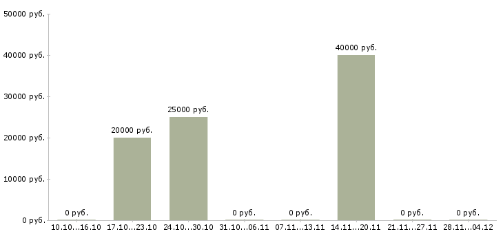 Вакансии менеджер по продажам в2в в Саратове - Медиана зарплат менеджер по продажам в2в в Саратове за 2 месяца