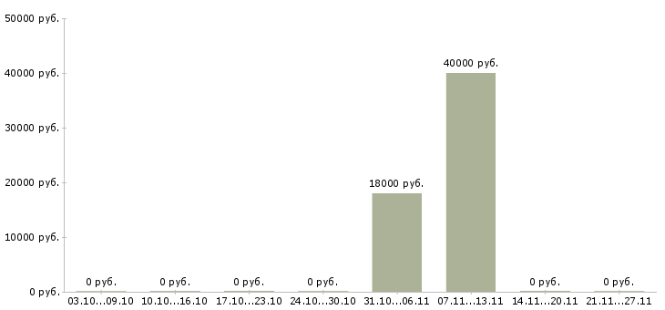 Вакансии менеджер по продажам и закупкам в Перми - Медиана зарплат менеджер по продажам и закупкам в Перми за 2 месяца