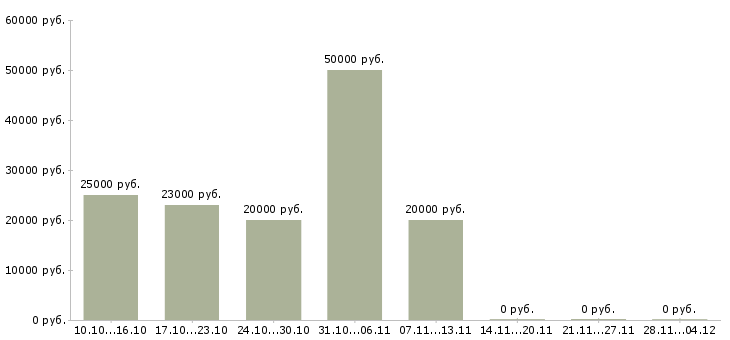 Вакансии менеджер по размещению рекламы в Вологде - Медиана зарплат менеджер по размещению рекламы в Вологде за 2 месяца