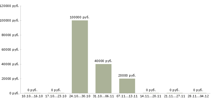 Вакансии менеджер службы контроля в Барнауле - Медиана зарплат менеджер службы контроля в Барнауле за 2 месяца