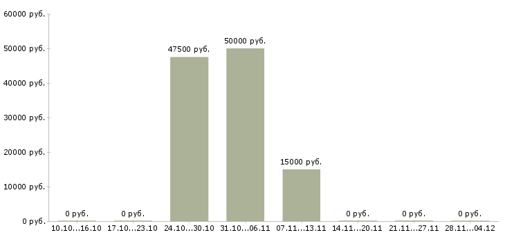 Вакансии менеджер службы контроля в Кемерово - Медиана зарплат менеджер службы контроля в Кемерово за 2 месяца