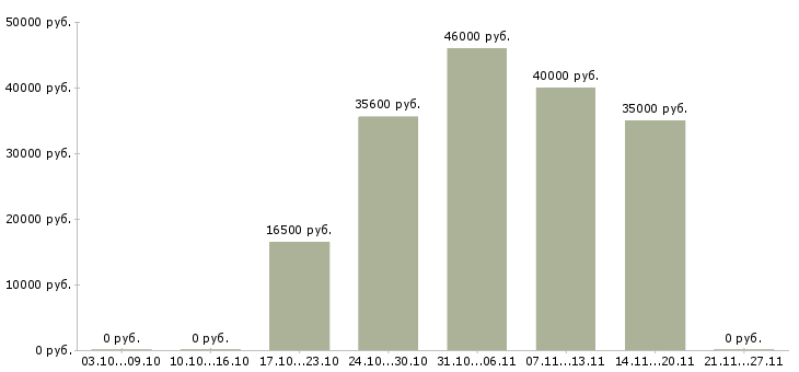 Вакансии наладчик оборудования в производстве Нижний новгород - Медиана зарплат наладчик оборудования в производстве Нижний новгород за 2 месяца
