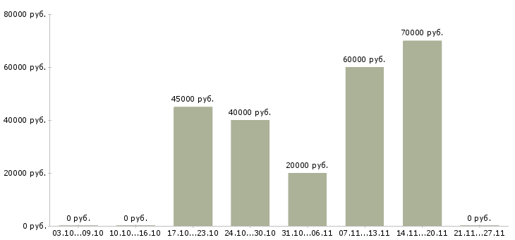 Вакансии няня к 3 детям Санкт-петербург - Медиана зарплат няня к 3 детям Санкт-петербург за 2 месяца