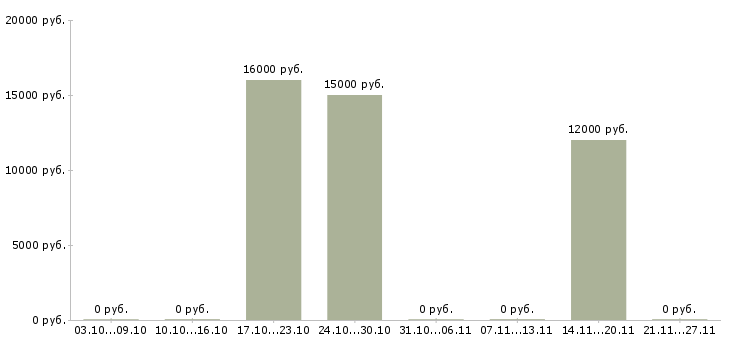 Вакансии оператор call центра на дому в Мурманске - Медиана зарплат оператор call центра на дому в Мурманске за 2 месяца