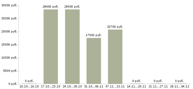 Вакансии повар мясного производства в Краснодаре - Медиана зарплат повар мясного производства в Краснодаре за 2 месяца