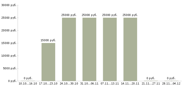 Вакансии продавец консультант компьютерной техники в Краснодаре - Медиана зарплат продавец консультант компьютерной техники в Краснодаре за 2 месяца