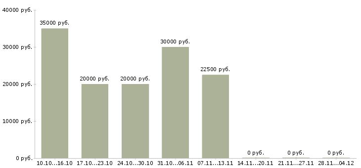 Вакансии продавец консультант мебельного салона Нижний новгород - Медиана зарплат продавец консультант мебельного салона Нижний новгород за 2 месяца