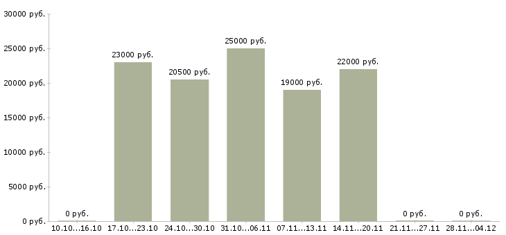 Вакансии продавец мобильных аксессуаров Чувашия - Медиана зарплат продавец мобильных аксессуаров Чувашия за 2 месяца