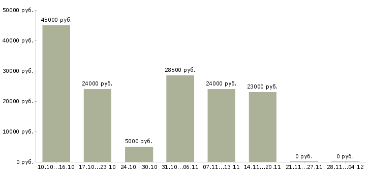 Вакансии продавец мобильных аксессуаров в Кирове - Медиана зарплат продавец мобильных аксессуаров в Кирове за 2 месяца