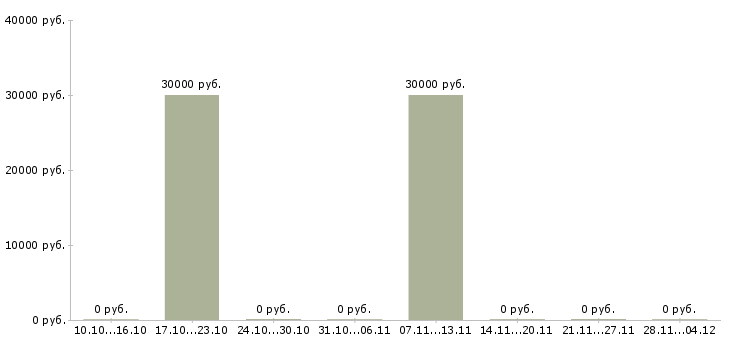 Вакансии продавец по гибкому графику в Солнечногорске - Медиана зарплат продавец по гибкому графику в Солнечногорске за 2 месяца