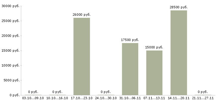 Вакансии продавец сотовых телефонов в Воронеже - Медиана зарплат продавец сотовых телефонов в Воронеже за 2 месяца