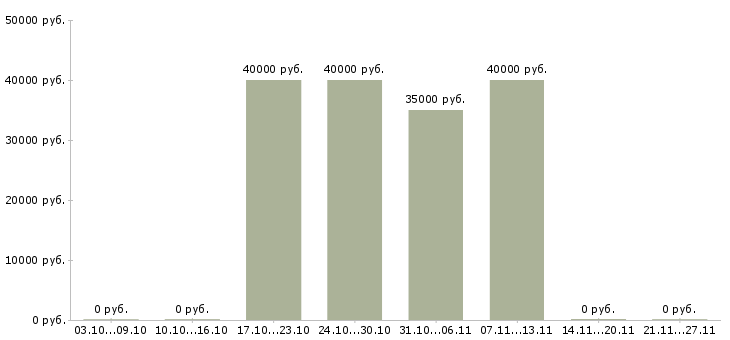 Вакансии продавец сотовых телефонов в Зеленограде - Медиана зарплат продавец сотовых телефонов в Зеленограде за 2 месяца