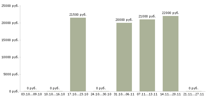 Вакансии продавец сотовых телефонов в Новосибирске - Медиана зарплат продавец сотовых телефонов в Новосибирске за 2 месяца