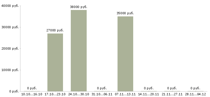 Вакансии работник зала в день в Ярославле - Медиана зарплат работник зала в день в Ярославле за 2 месяца