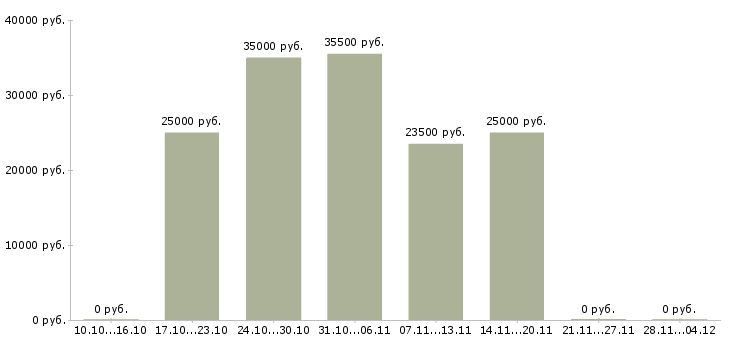 Вакансии работник на выкладку товара в Химках - Медиана зарплат работник на выкладку товара в Химках за 2 месяца