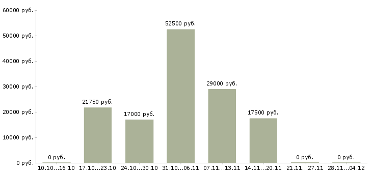Вакансии работник на выкладку товаров в Рязани - Медиана зарплат работник на выкладку товаров в Рязани за 2 месяца