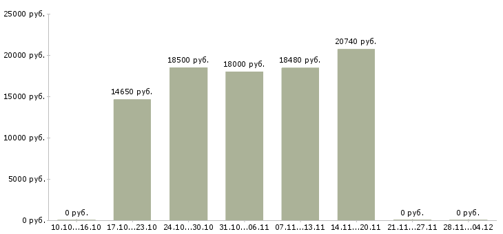 Вакансии работник на выкладку товаров в Тюмени - Медиана зарплат работник на выкладку товаров в Тюмени за 2 месяца