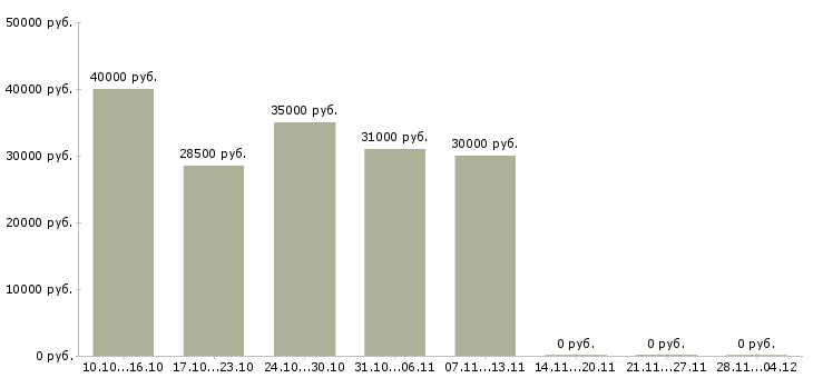 Вакансии разработчик javascript в Ярославле - Медиана зарплат разработчик javascript в Ярославле за 2 месяца