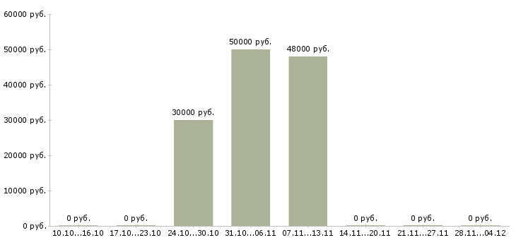 Вакансии руководитель по корпоративным продажам в Волжском - Медиана зарплат руководитель по корпоративным продажам в Волжском за 2 месяца