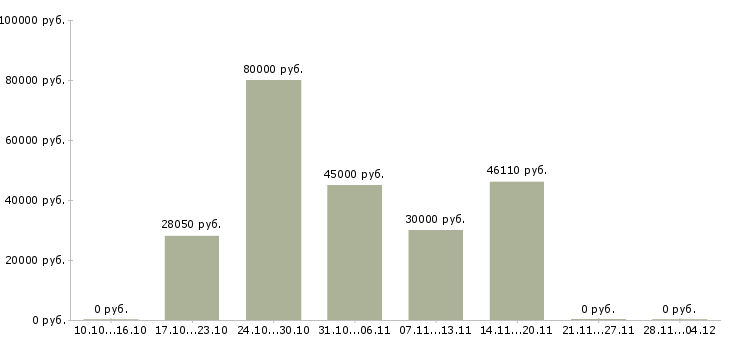 Вакансии руководитель по региональному развитию в Перми - Медиана зарплат руководитель по региональному развитию в Перми за 2 месяца