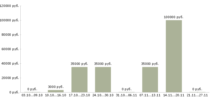 Вакансии руководитель региональных продаж в Ульяновске - Медиана зарплат руководитель региональных продаж в Ульяновске за 2 месяца