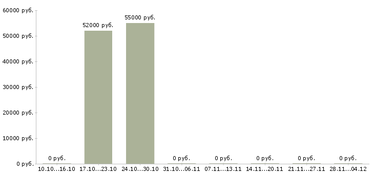 Вакансии сотрудник общественного питания в Белгороде - Медиана зарплат сотрудник общественного питания в Белгороде за 2 месяца