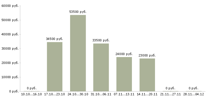 Вакансии сотрудник общественного питания в Вологде - Медиана зарплат сотрудник общественного питания в Вологде за 2 месяца