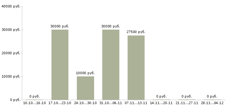 Вакансии специалист интернет рекламы в Красноярске - Медиана зарплат специалист интернет рекламы в Красноярске за 2 месяца