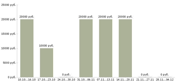 Вакансии специалист отдела договоров в Новокузнецке - Медиана зарплат специалист отдела договоров в Новокузнецке за 2 месяца