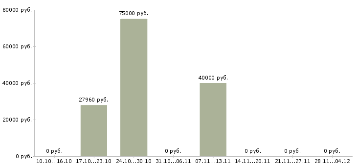 Вакансии специалист по внедрению 1с в Иркутске - Медиана зарплат специалист по внедрению 1с в Иркутске за 2 месяца