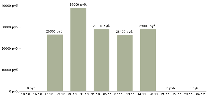 Вакансии специалист по кредитованию и страхованию в Волгограде - Медиана зарплат специалист по кредитованию и страхованию в Волгограде за 2 месяца