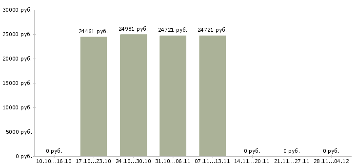 Вакансии специалист по организации обучения Улан-удэ - Медиана зарплат специалист по организации обучения Улан-удэ за 2 месяца