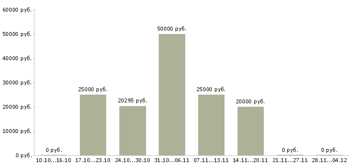 Вакансии специалист по организации обучения в Мурманске - Медиана зарплат специалист по организации обучения в Мурманске за 2 месяца