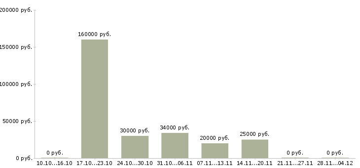 Вакансии специалист по работе с ситуациями в Белгороде - Медиана зарплат специалист по работе с ситуациями в Белгороде за 2 месяца
