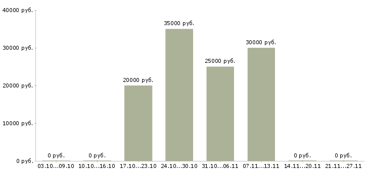 Вакансии специалист по рекламе и маркетингу в Казани - Медиана зарплат специалист по рекламе и маркетингу в Казани за 2 месяца