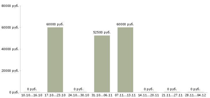 Вакансии специалист по сопровождению клиентов в Химках - Медиана зарплат специалист по сопровождению клиентов в Химках за 2 месяца