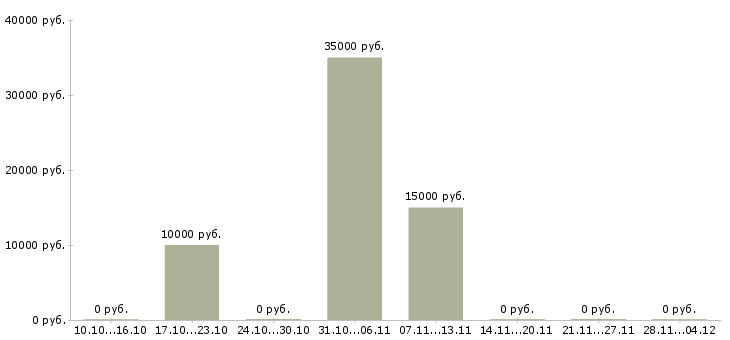 Вакансии специалист поддержки клиентов в Новокузнецке - Медиана зарплат специалист поддержки клиентов в Новокузнецке за 2 месяца