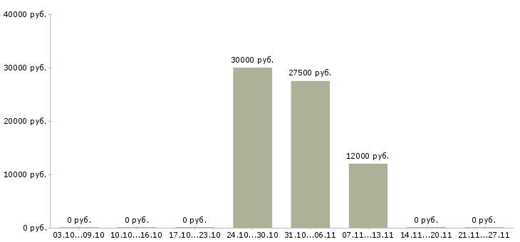 Вакансии техник по обслуживанию сети в Перми - Медиана зарплат техник по обслуживанию сети в Перми за 2 месяца