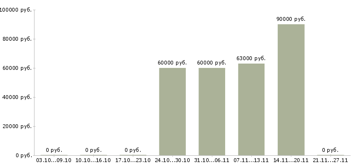 Вакансии технолог пищевой продукции в Иркутске - Медиана зарплат технолог пищевой продукции в Иркутске за 2 месяца